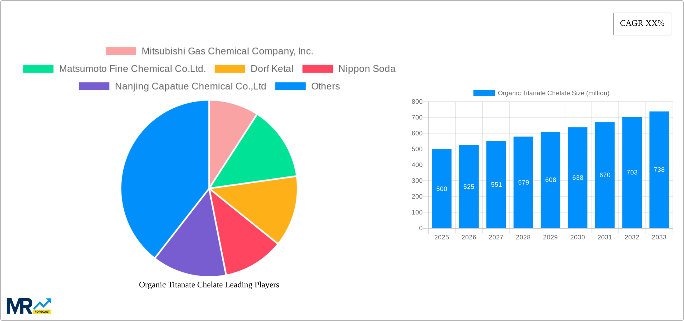 Organic Titanate Chelate Research Report - Market Size, Growth & Forecast