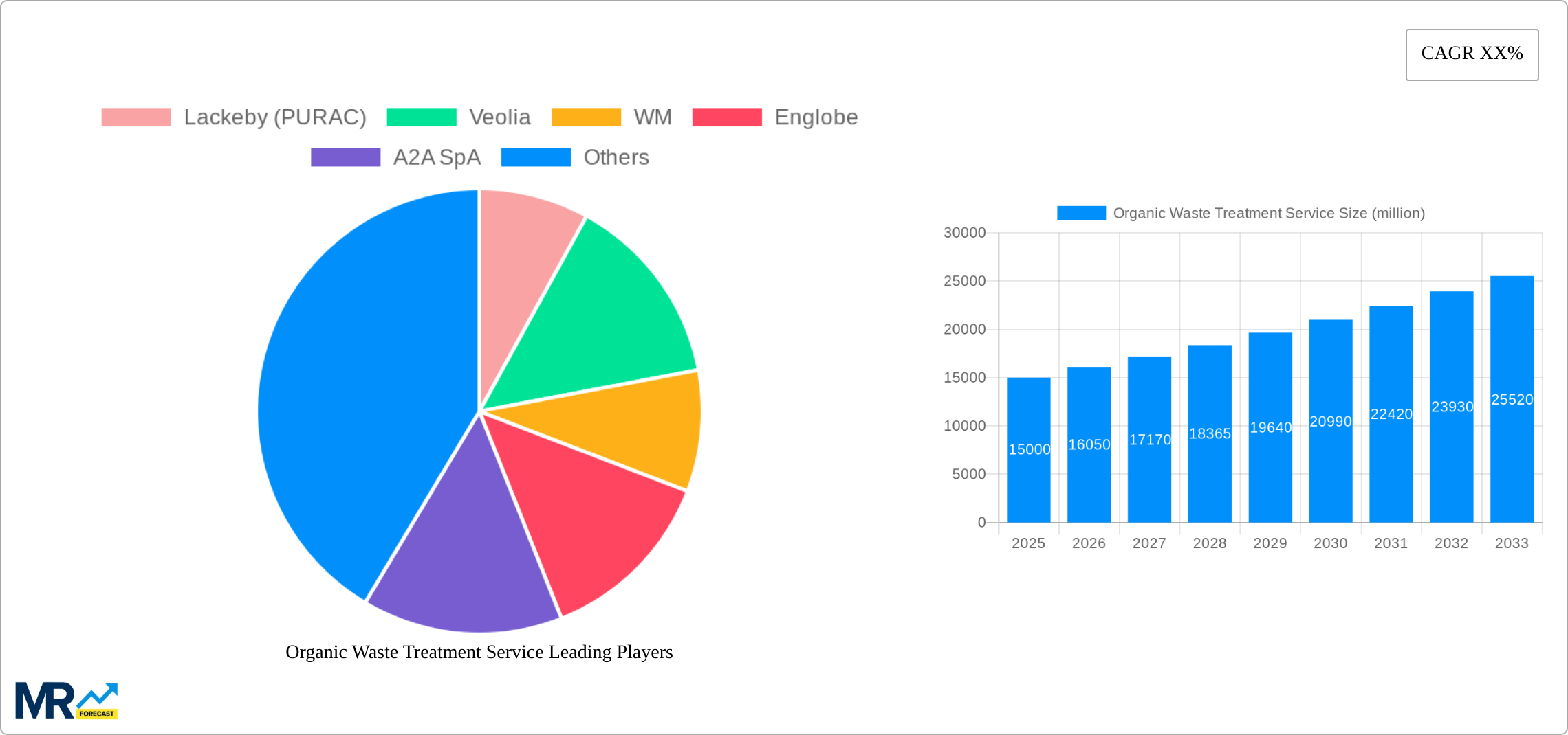 Organic Waste Treatment Service Research Report - Market Size, Growth & Forecast
