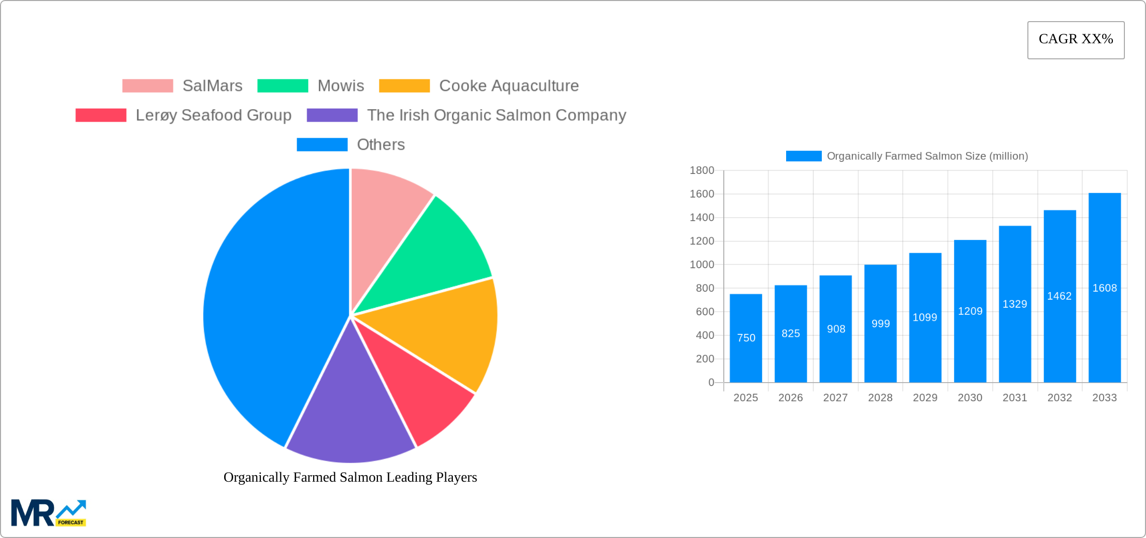Organically Farmed Salmon Research Report - Market Size, Growth & Forecast