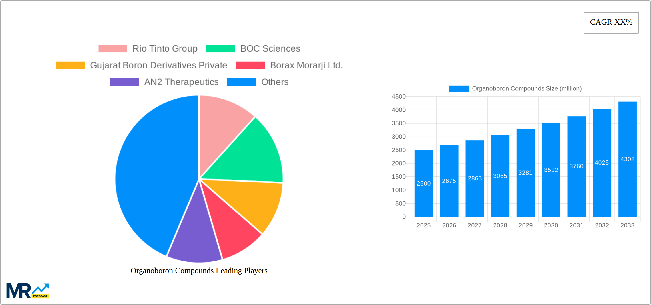 Organoboron Compounds Research Report - Market Size, Growth & Forecast