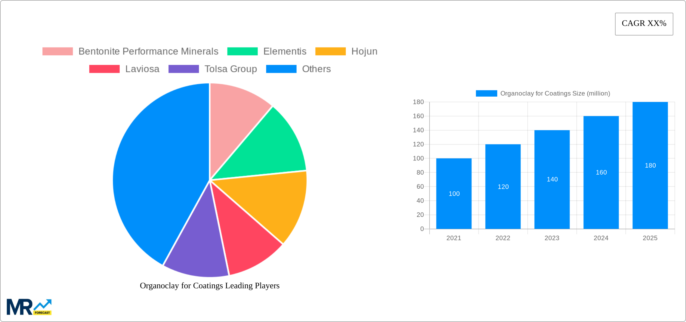 Organoclay for Coatings Research Report - Market Size, Growth & Forecast