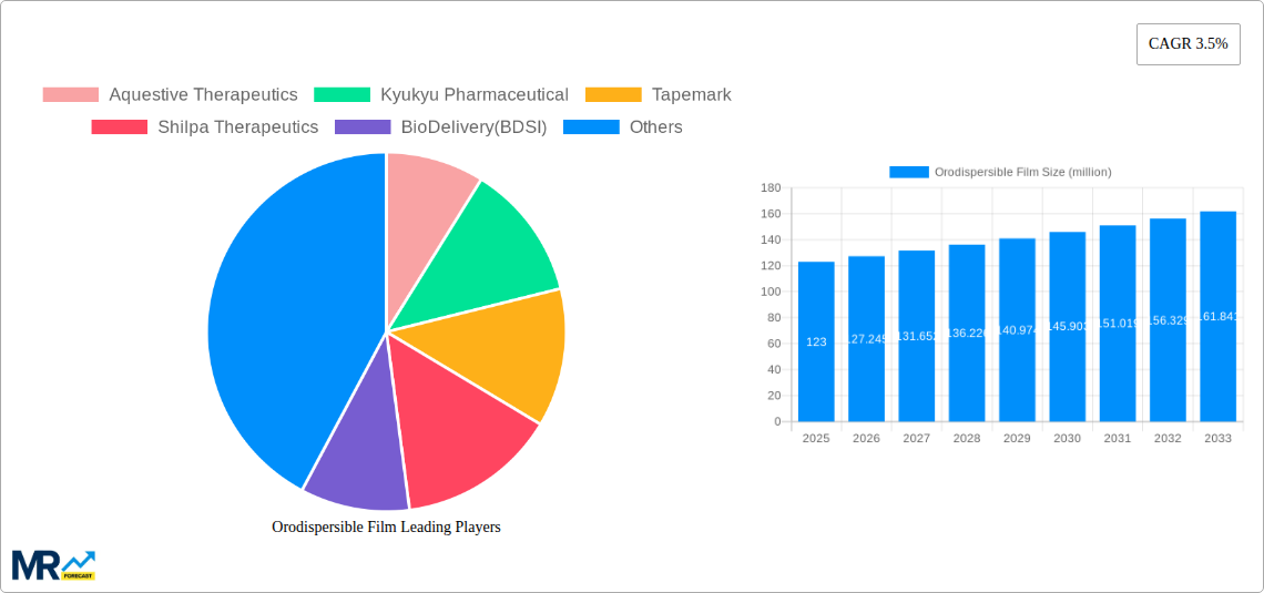 Orodispersible Film Research Report - Market Size, Growth & Forecast