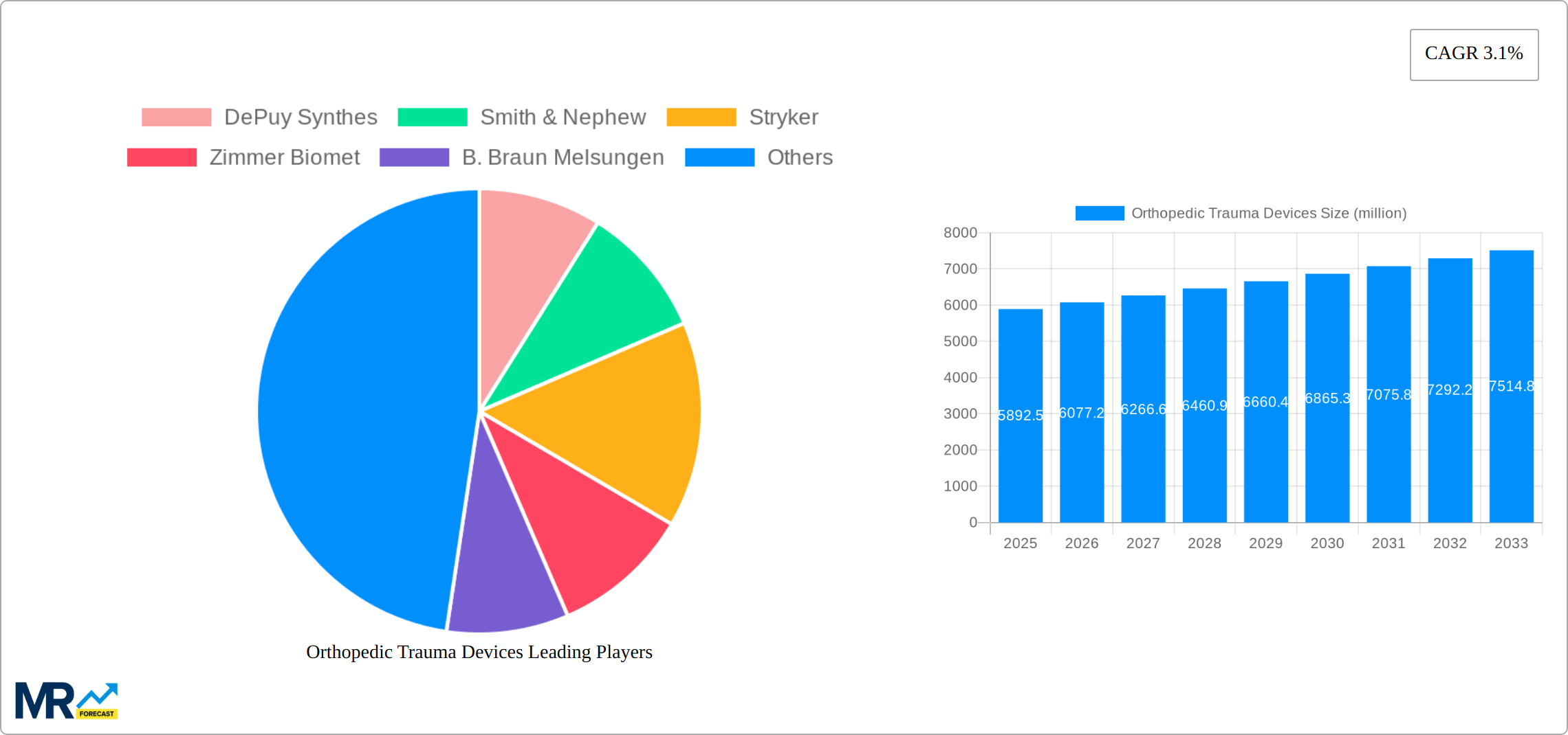 Orthopedic Trauma Devices Research Report - Market Size, Growth & Forecast