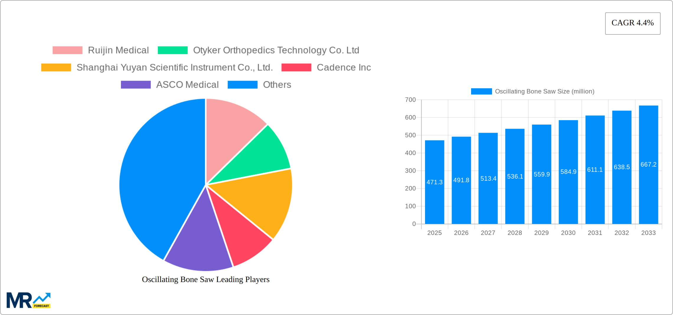 Oscillating Bone Saw Research Report - Market Size, Growth & Forecast