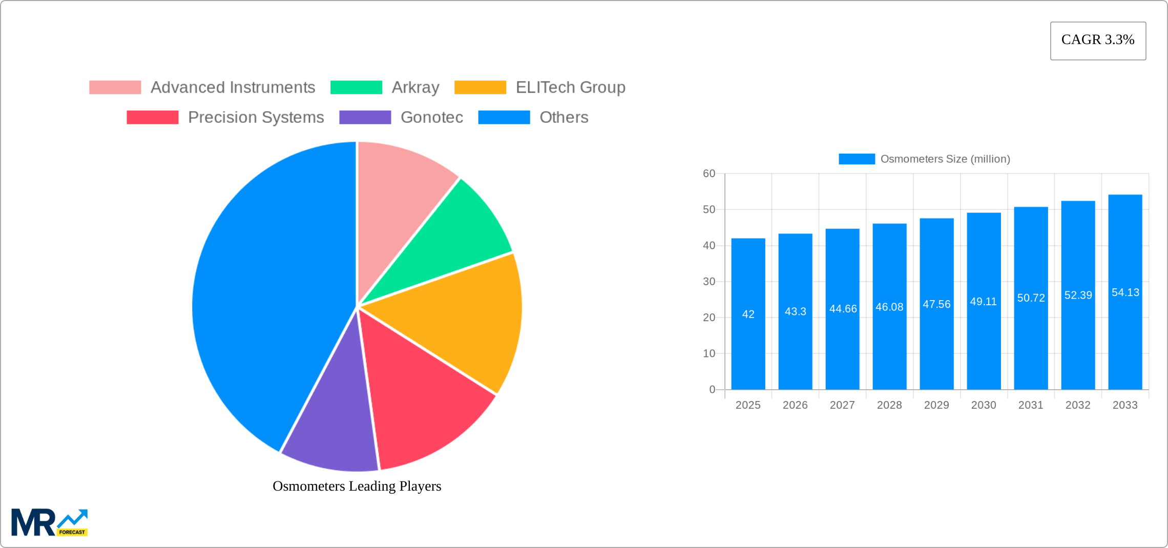 Osmometers Research Report - Market Size, Growth & Forecast