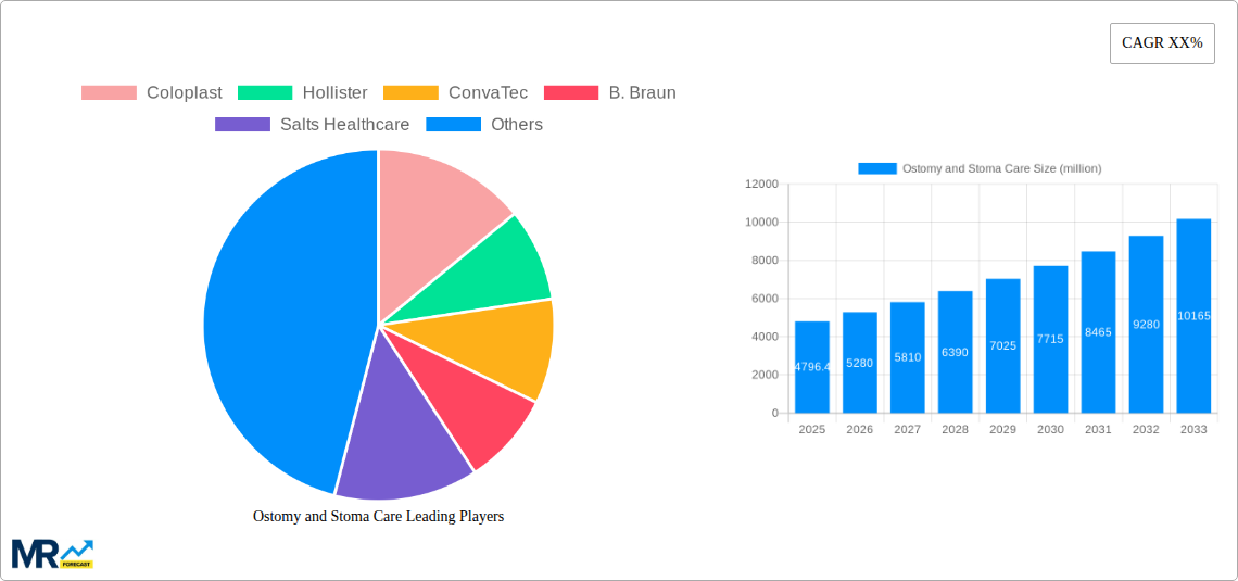 Ostomy and Stoma Care Research Report - Market Size, Growth & Forecast