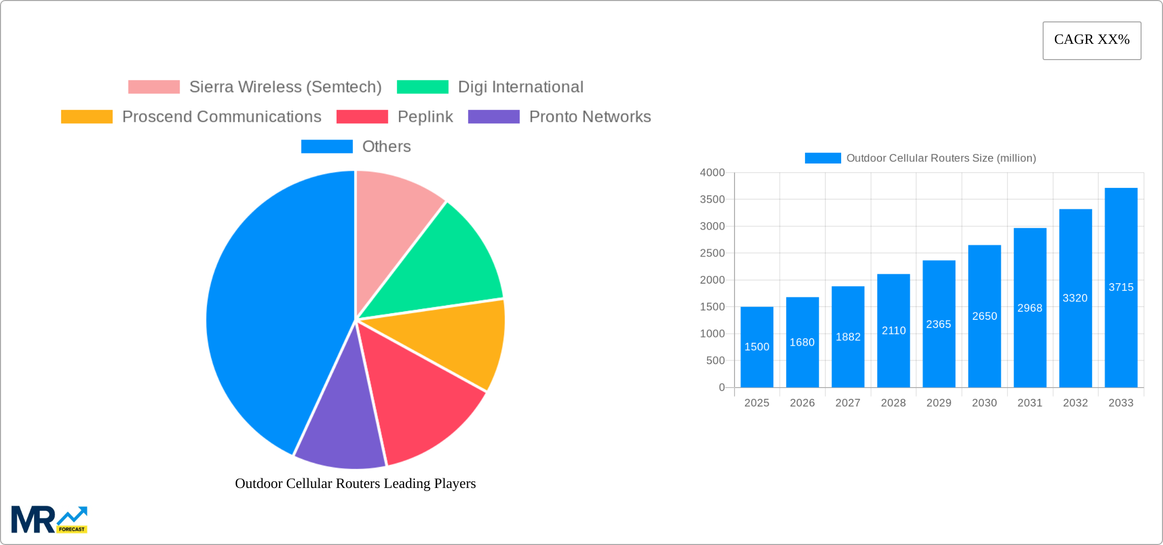 Outdoor Cellular Routers Research Report - Market Size, Growth & Forecast