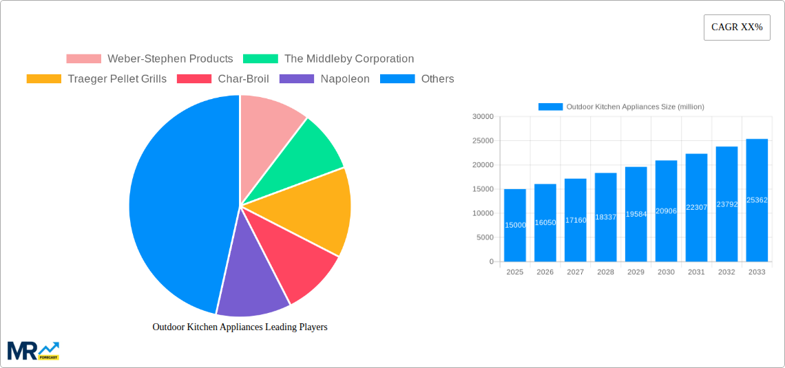 Outdoor Kitchen Appliances Research Report - Market Size, Growth & Forecast