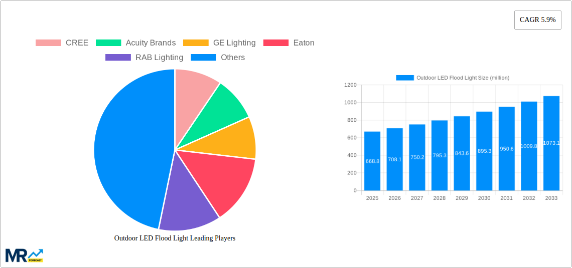 Outdoor LED Flood Light Research Report - Market Size, Growth & Forecast