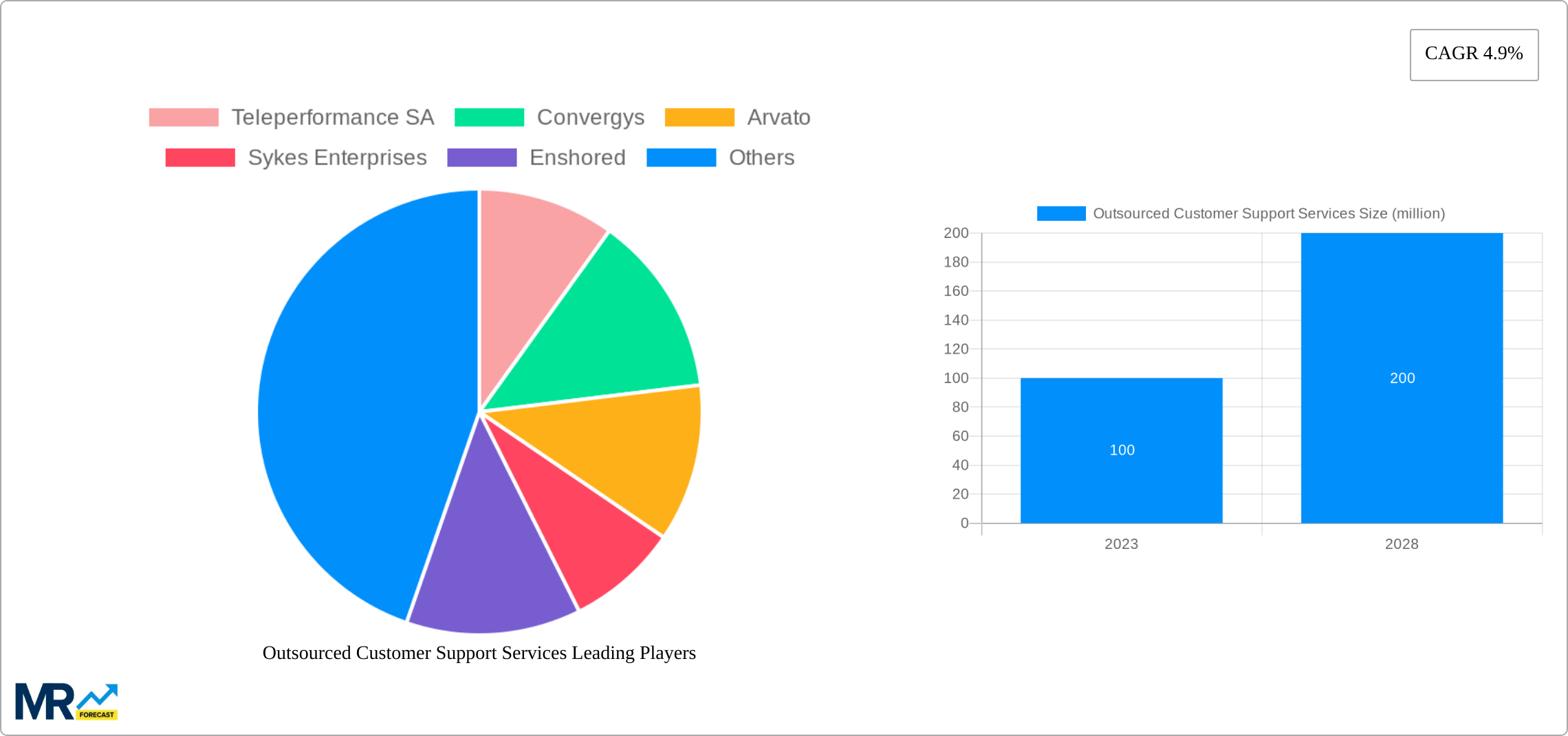 Outsourced Customer Support Services Research Report - Market Size, Growth & Forecast