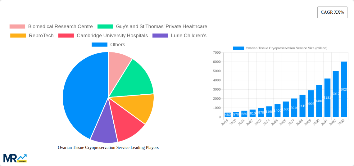 Ovarian Tissue Cryopreservation Service Research Report - Market Size, Growth & Forecast