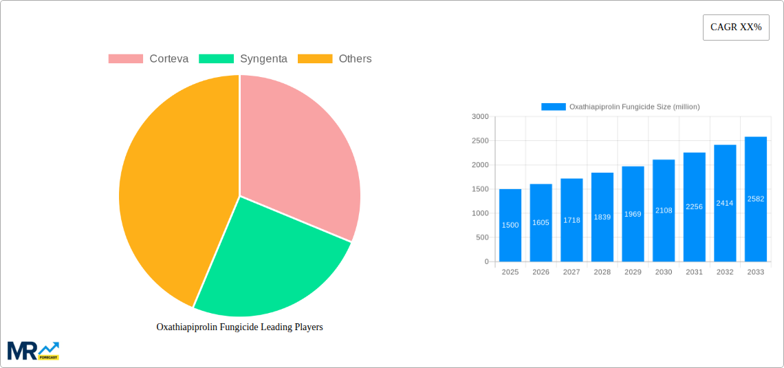 Oxathiapiprolin Fungicide Research Report - Market Size, Growth & Forecast