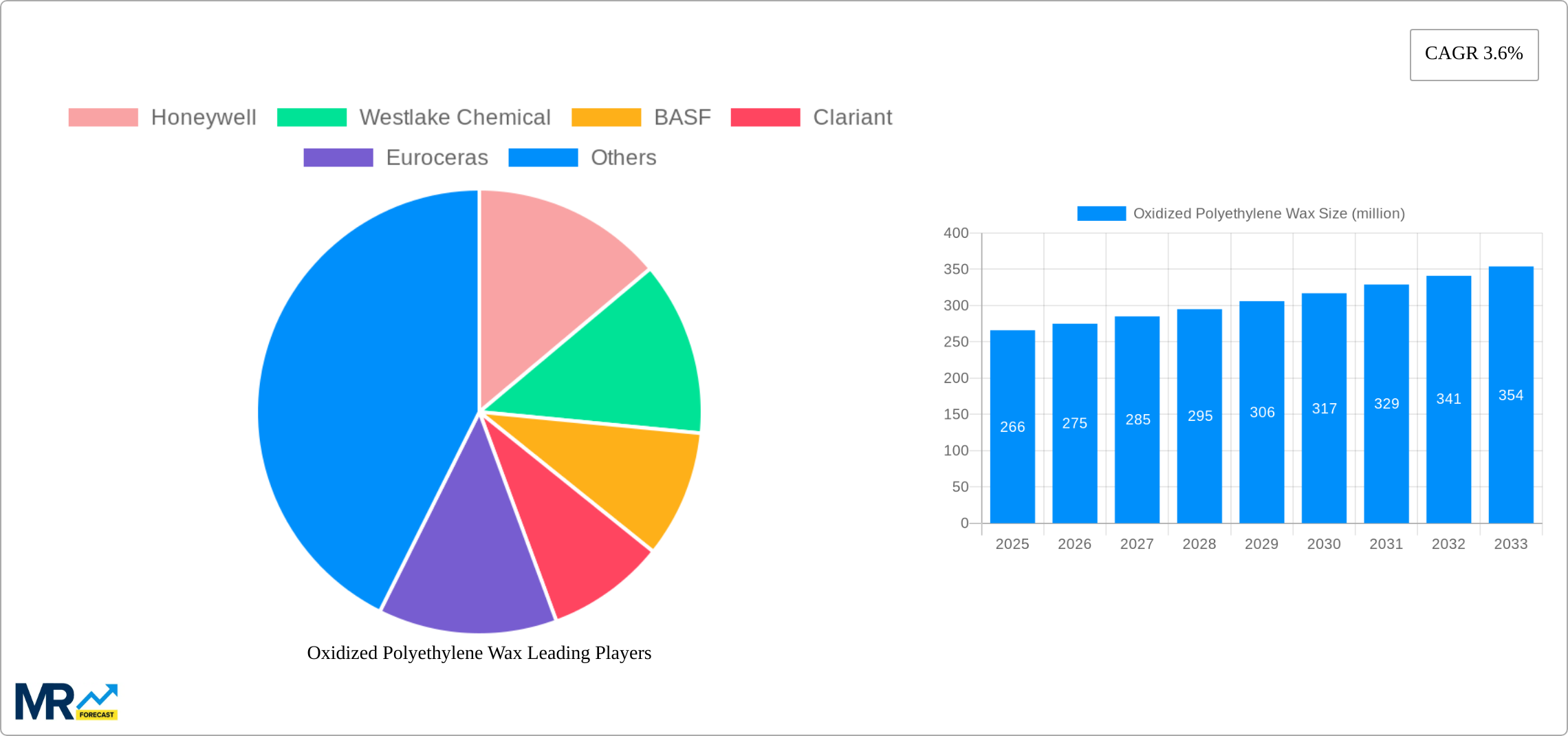 Oxidized Polyethylene Wax Research Report - Market Size, Growth & Forecast