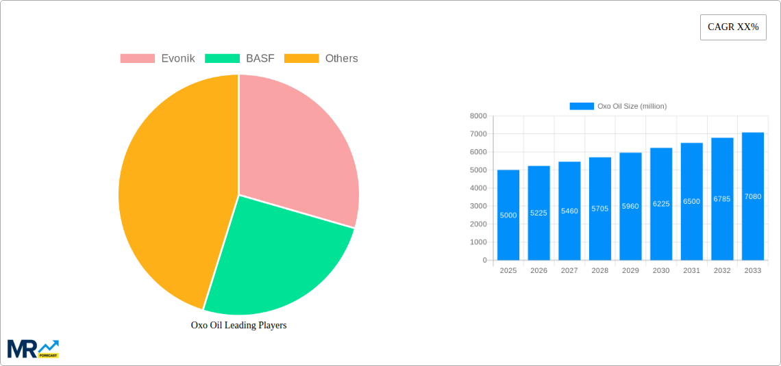 Oxo Oil Research Report - Market Size, Growth & Forecast