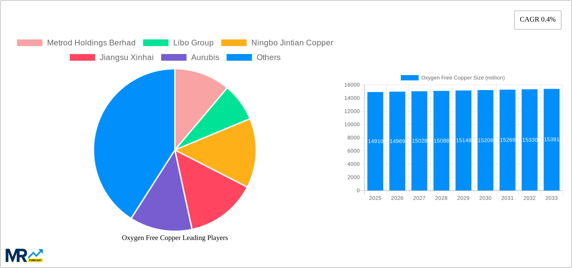 Oxygen Free Copper Research Report - Market Size, Growth & Forecast