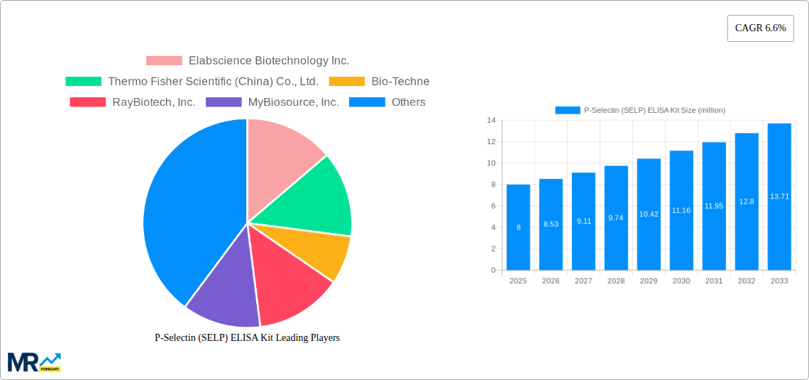 P-Selectin (SELP) ELISA Kit Research Report - Market Size, Growth & Forecast