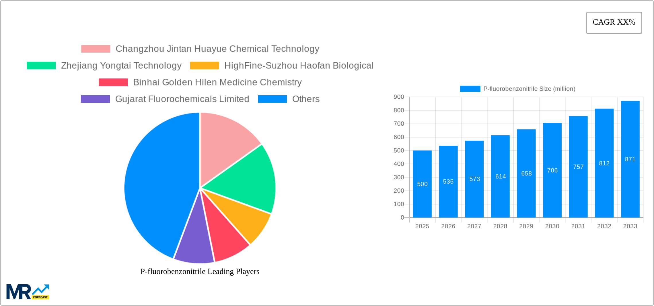 P-fluorobenzonitrile Research Report - Market Size, Growth & Forecast