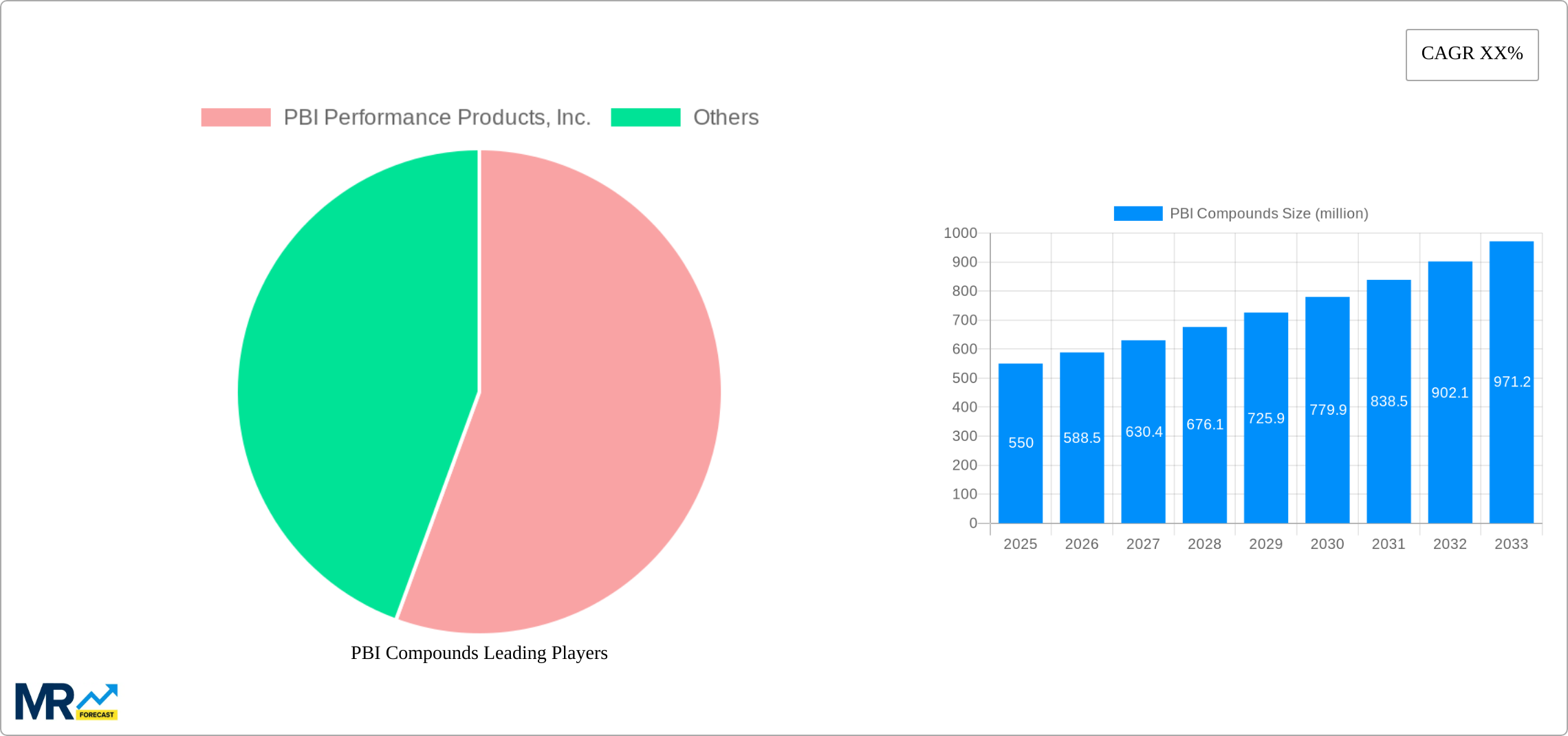 PBI Compounds Research Report - Market Size, Growth & Forecast
