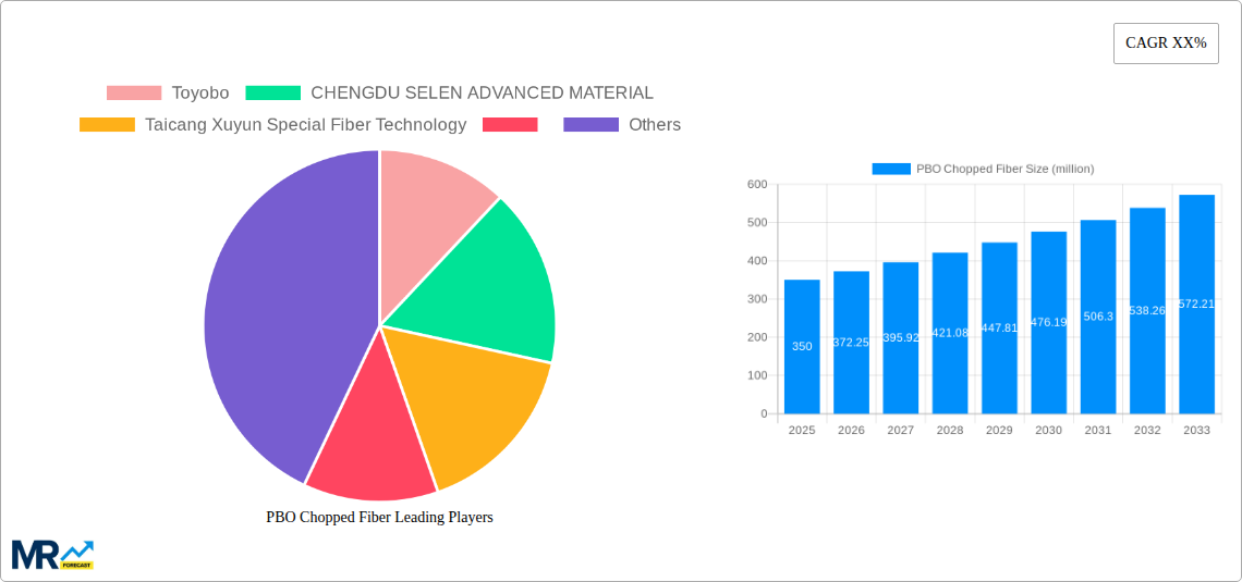 PBO Chopped Fiber Research Report - Market Size, Growth & Forecast