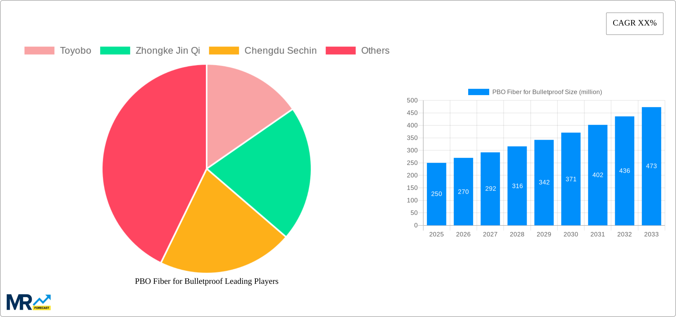 PBO Fiber for Bulletproof Research Report - Market Size, Growth & Forecast