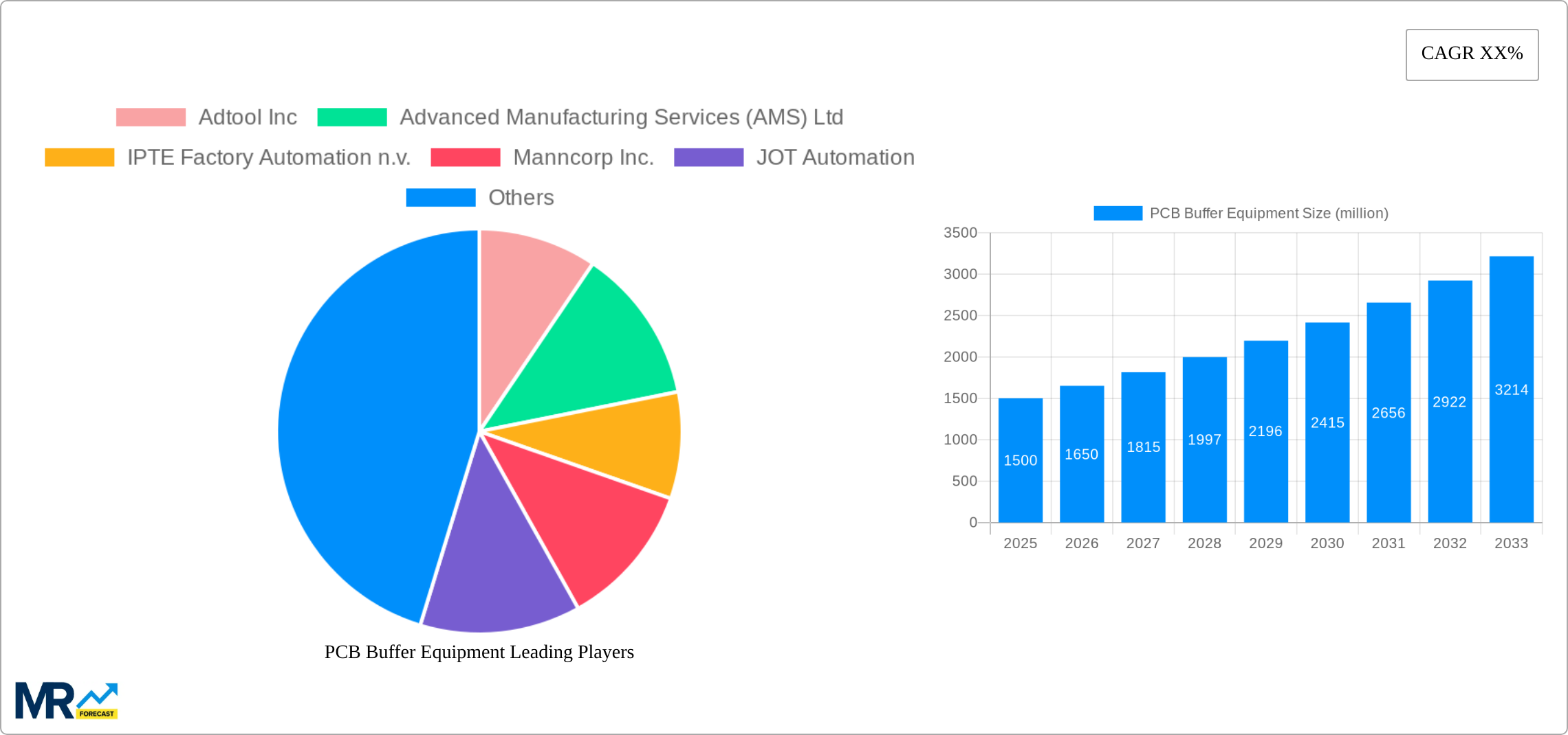 PCB Buffer Equipment Research Report - Market Size, Growth & Forecast