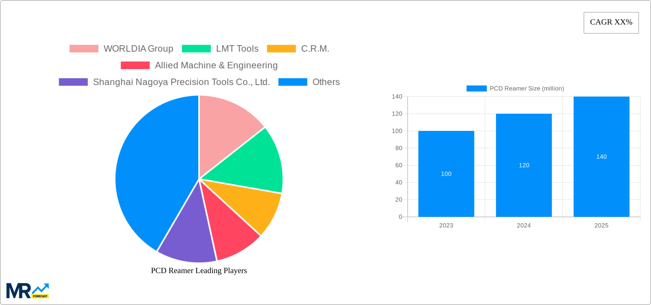 PCD Reamer Research Report - Market Size, Growth & Forecast