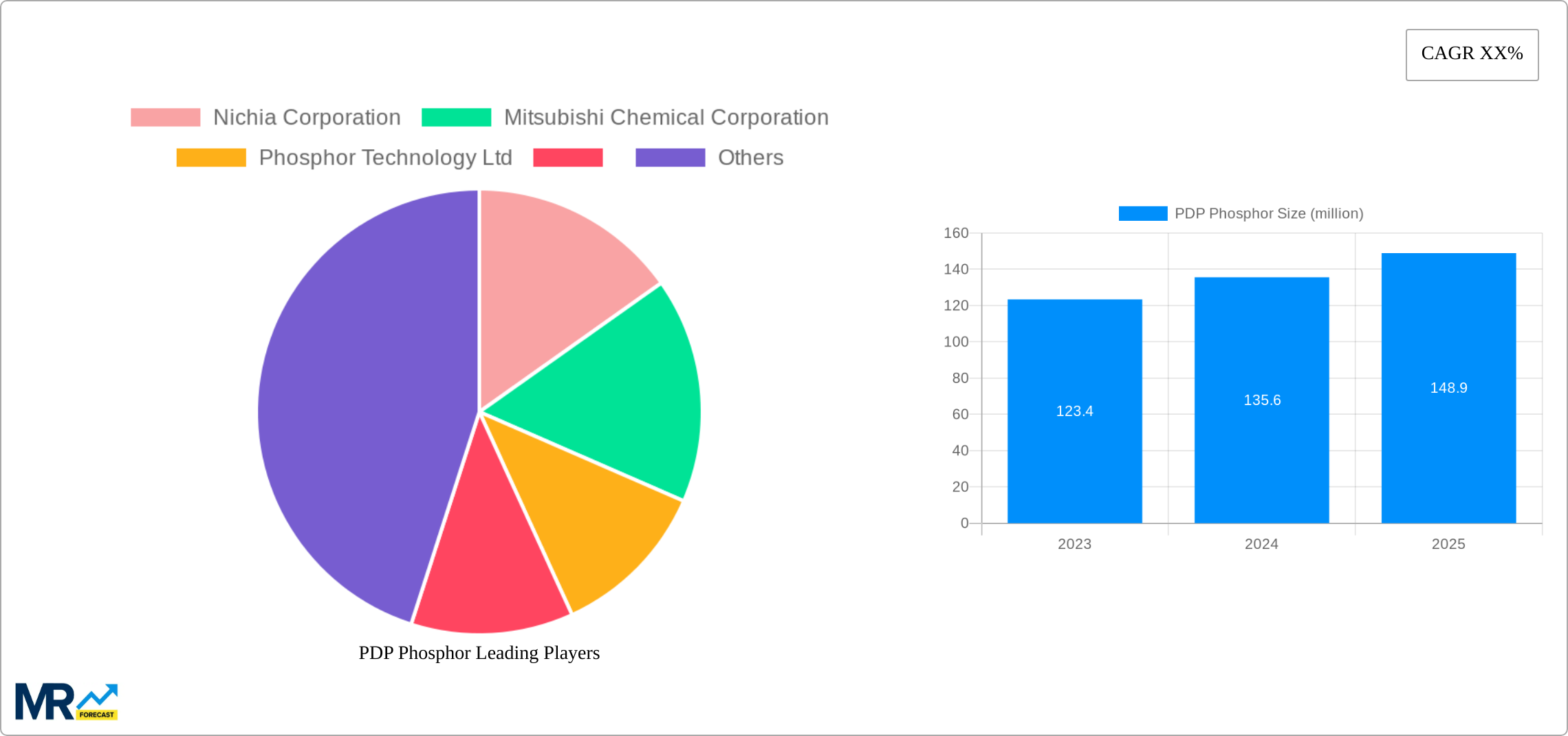 PDP Phosphor Research Report - Market Size, Growth & Forecast