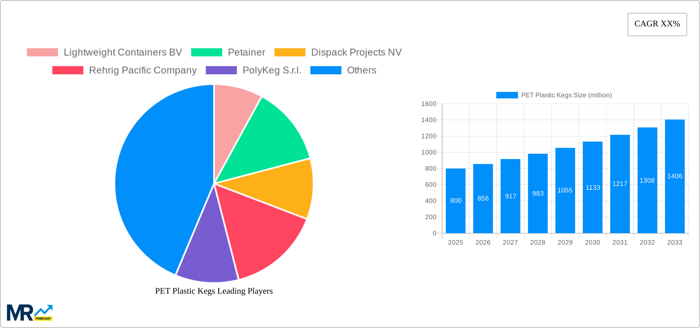 PET Plastic Kegs Research Report - Market Size, Growth & Forecast