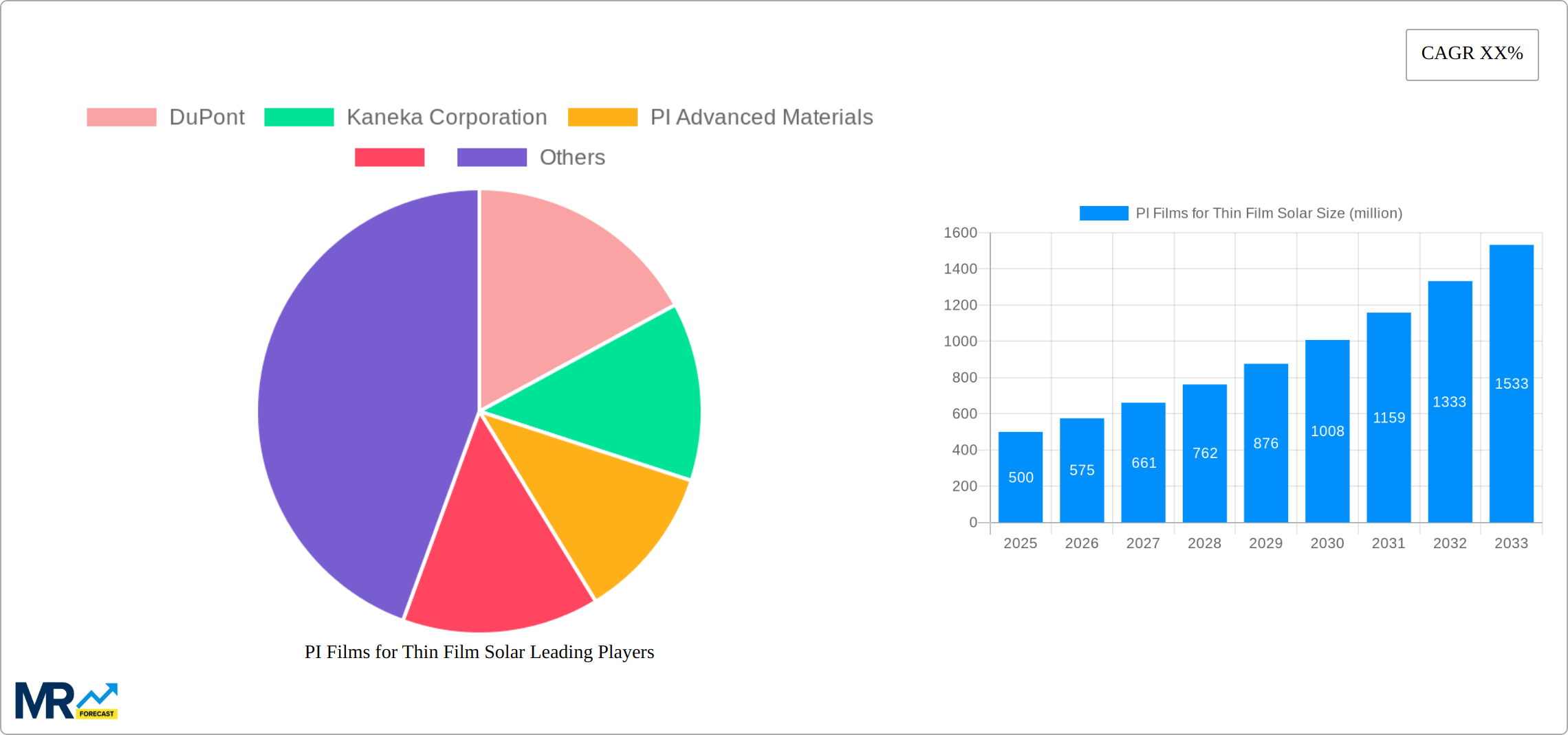 PI Films for Thin Film Solar Research Report - Market Size, Growth & Forecast