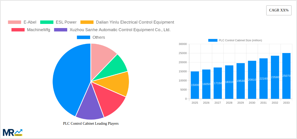 PLC Control Cabinet Research Report - Market Size, Growth & Forecast