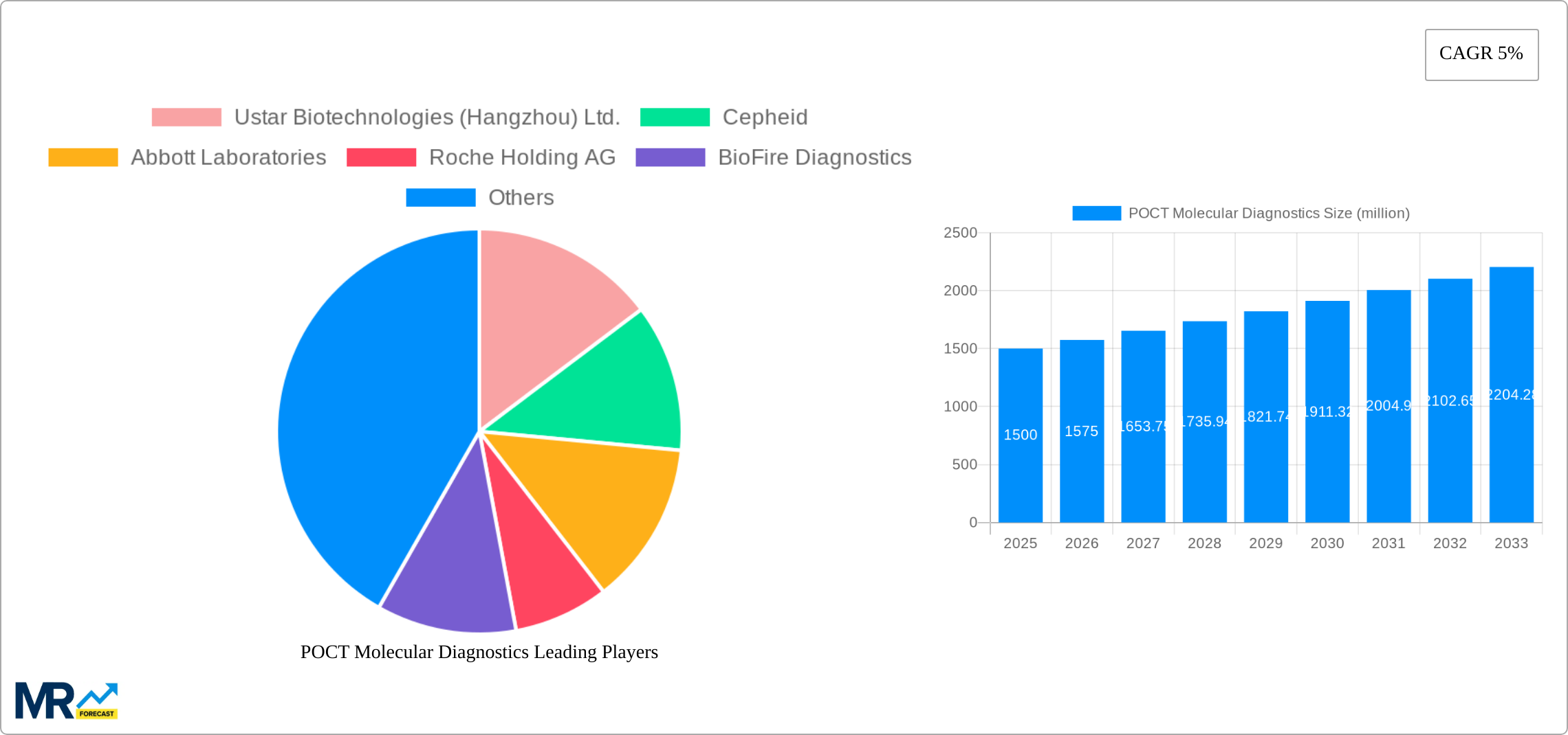 POCT Molecular Diagnostics Research Report - Market Size, Growth & Forecast