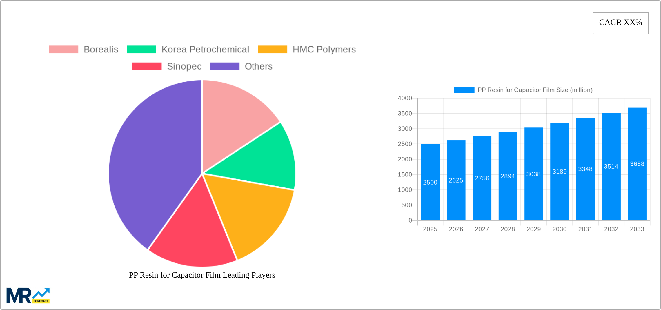 PP Resin for Capacitor Film Research Report - Market Size, Growth & Forecast