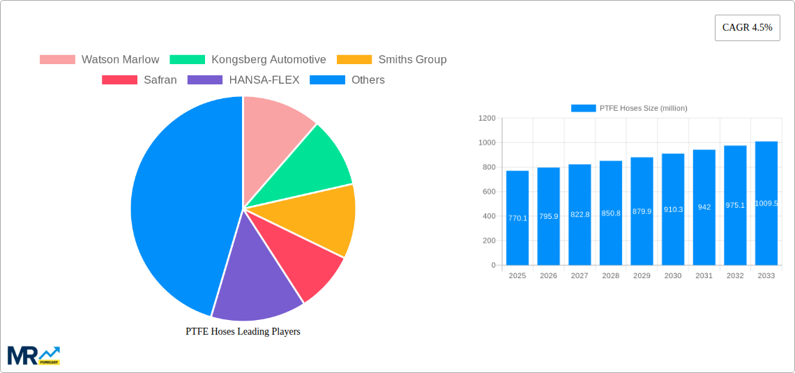 PTFE Hoses Research Report - Market Size, Growth & Forecast