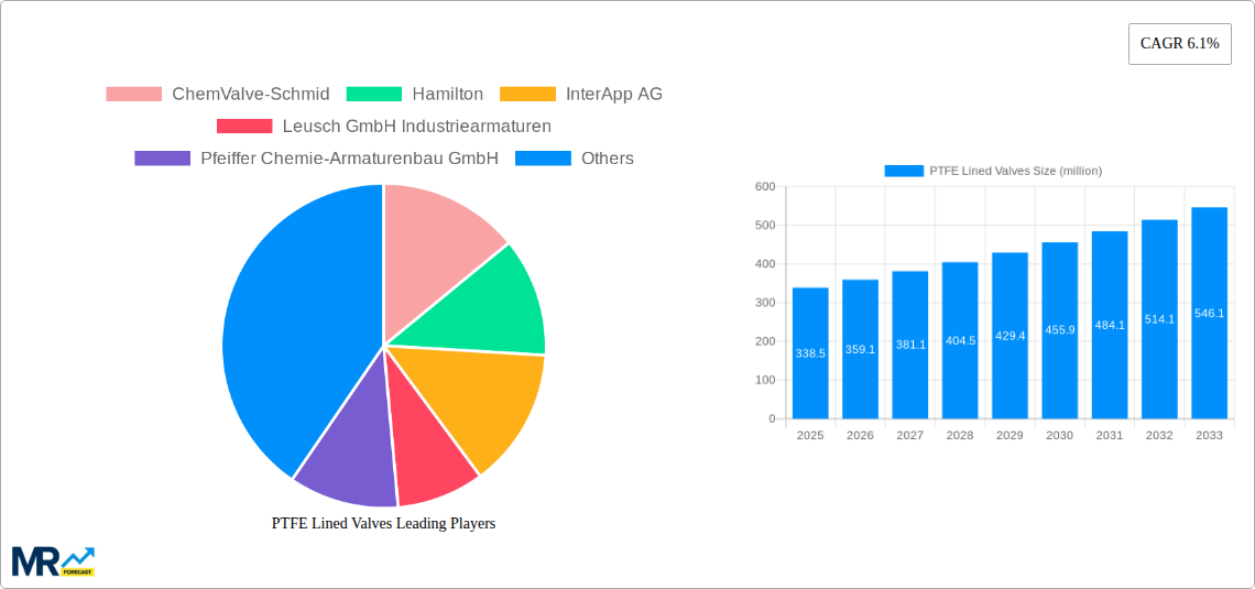 PTFE Lined Valves Research Report - Market Size, Growth & Forecast