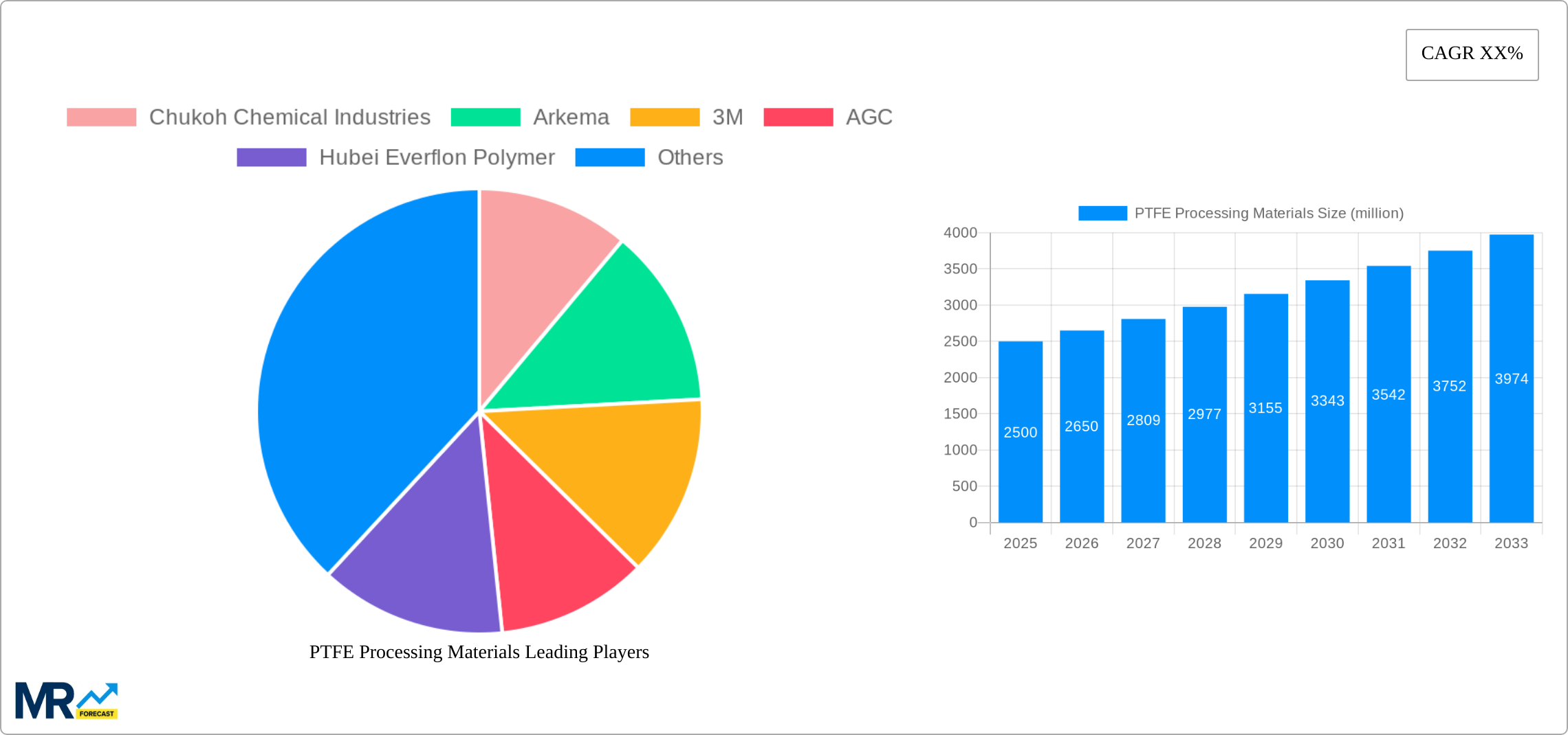 PTFE Processing Materials Research Report - Market Size, Growth & Forecast