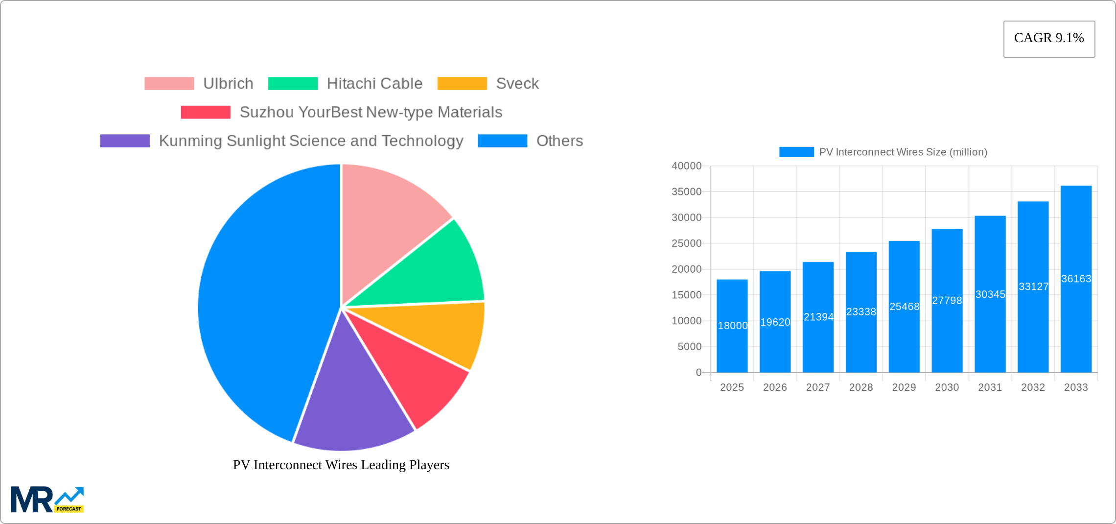 PV Interconnect Wires Research Report - Market Size, Growth & Forecast