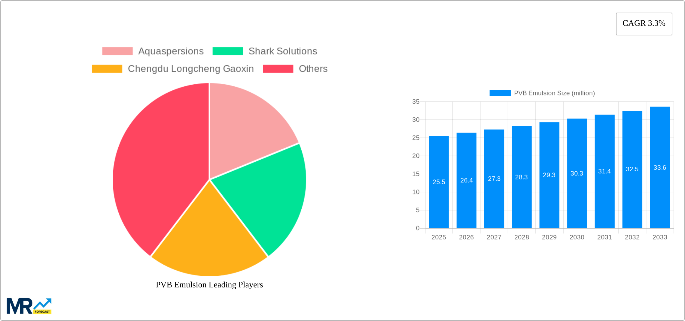 PVB Emulsion Research Report - Market Size, Growth & Forecast