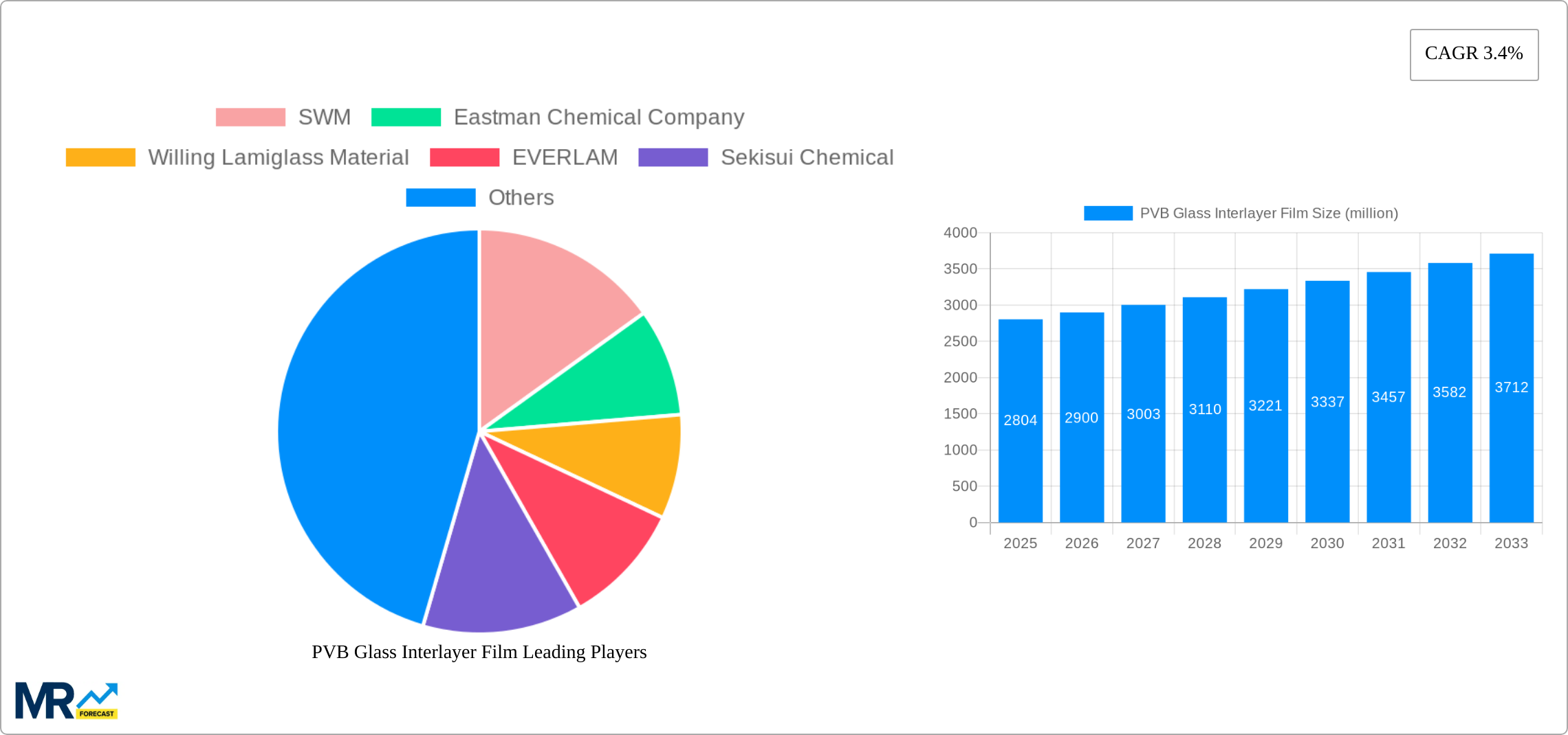 PVB Glass Interlayer Film Research Report - Market Size, Growth & Forecast