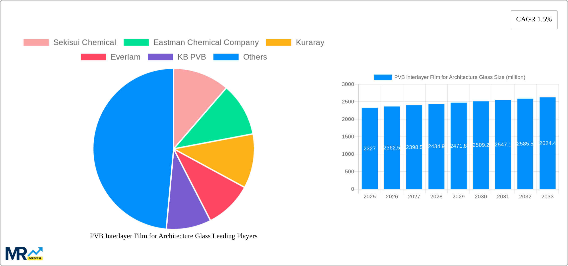 PVB Interlayer Film for Architecture Glass Research Report - Market Size, Growth & Forecast