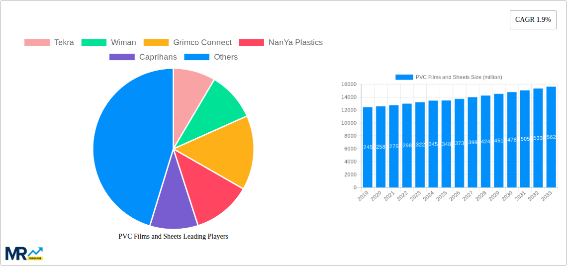 PVC Films and Sheets Research Report - Market Size, Growth & Forecast