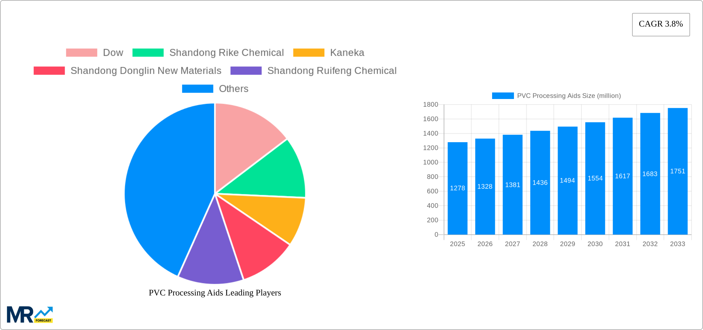 PVC Processing Aids Research Report - Market Size, Growth & Forecast