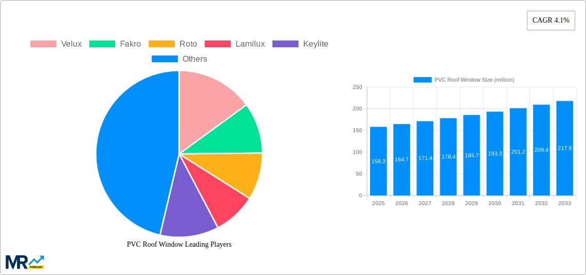 PVC Roof Window Research Report - Market Size, Growth & Forecast