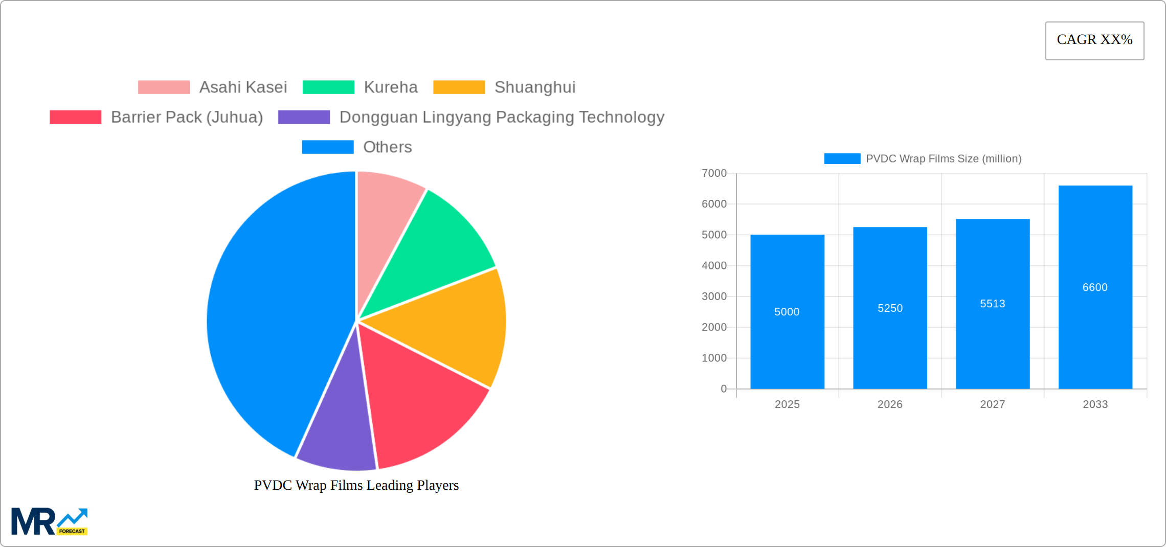PVDC Wrap Films Research Report - Market Size, Growth & Forecast