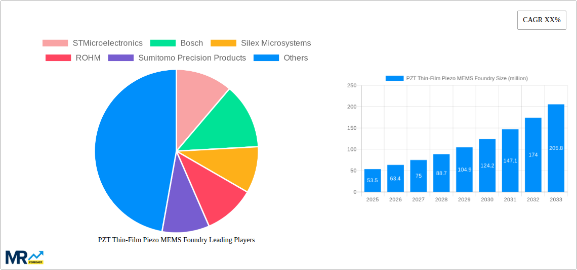 PZT Thin-Film Piezo MEMS Foundry Research Report - Market Size, Growth & Forecast