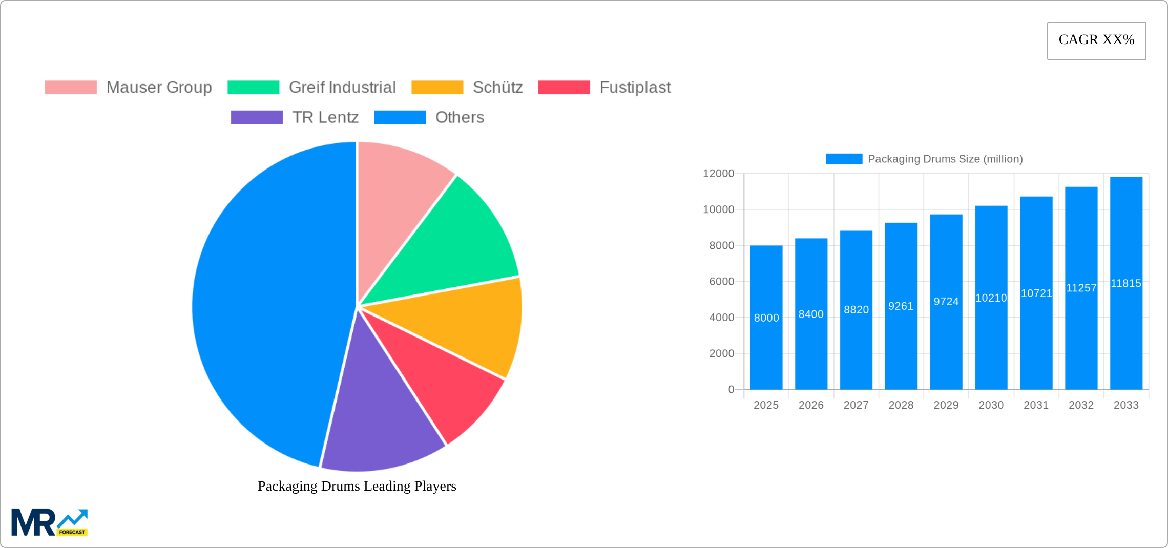 Packaging Drums Research Report - Market Size, Growth & Forecast