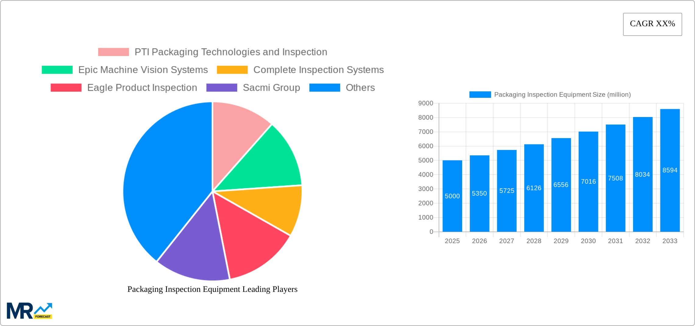 Packaging Inspection Equipment Research Report - Market Size, Growth & Forecast