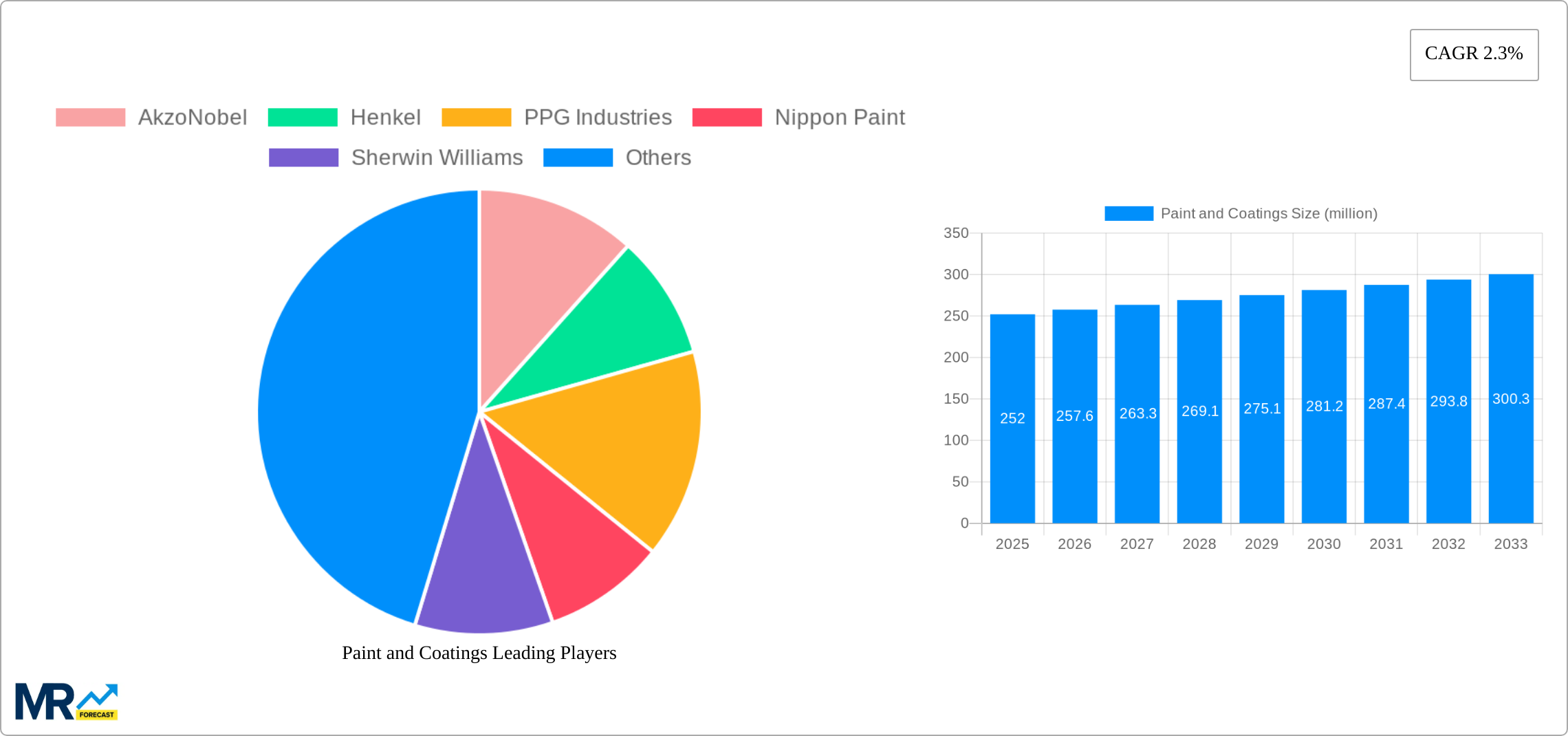 Paint and Coatings Research Report - Market Size, Growth & Forecast