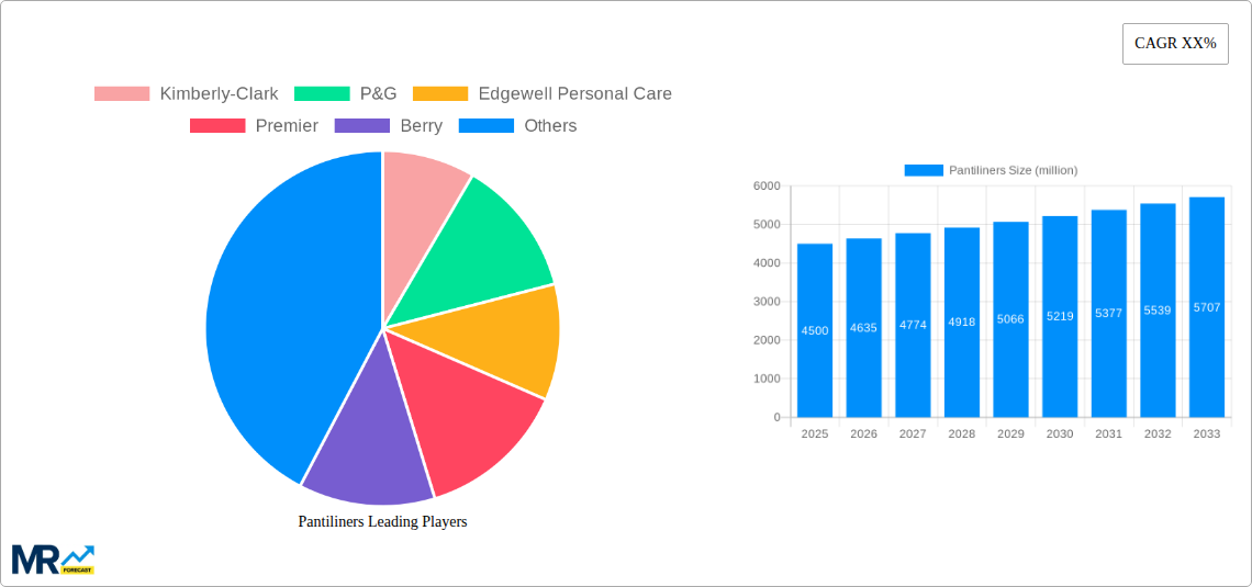 Pantiliners Research Report - Market Size, Growth & Forecast