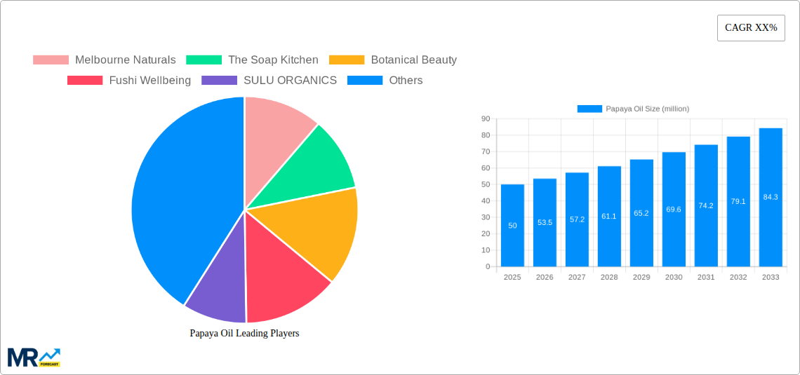 Papaya Oil Research Report - Market Size, Growth & Forecast