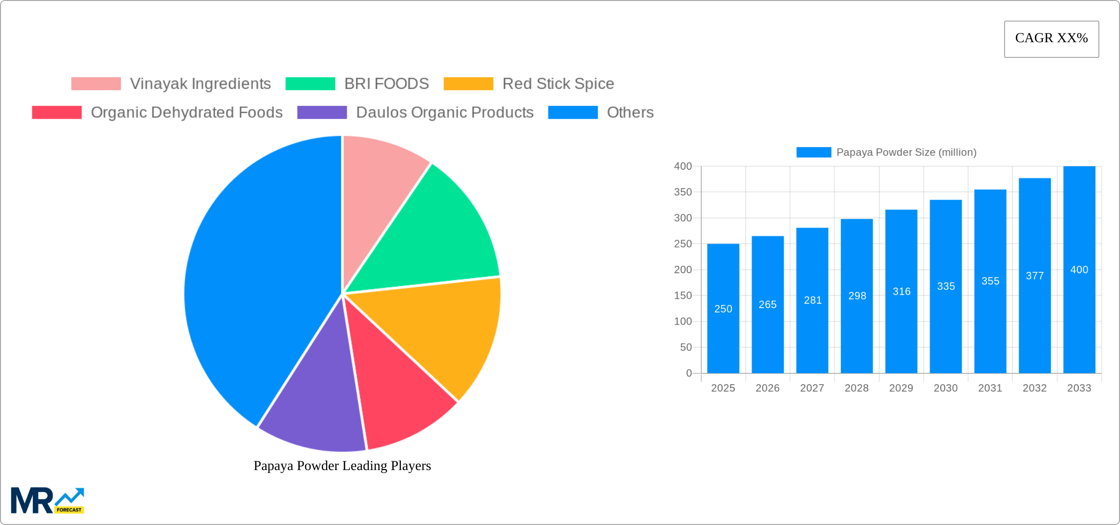 Papaya Powder Research Report - Market Size, Growth & Forecast